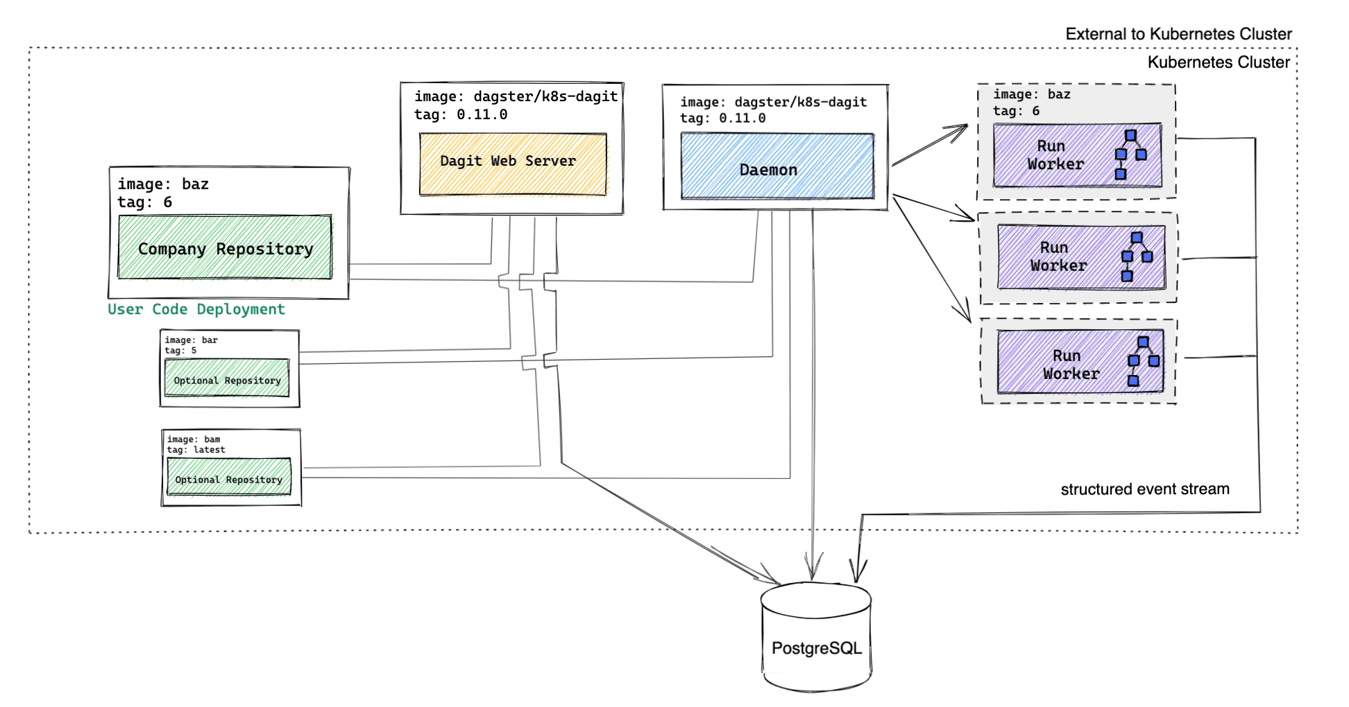 dagster-kubernetes-default-architecture.png